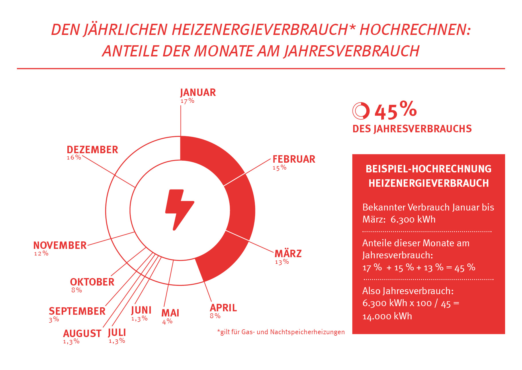 jährlichen Heizenergieverbrauch hochrechnen