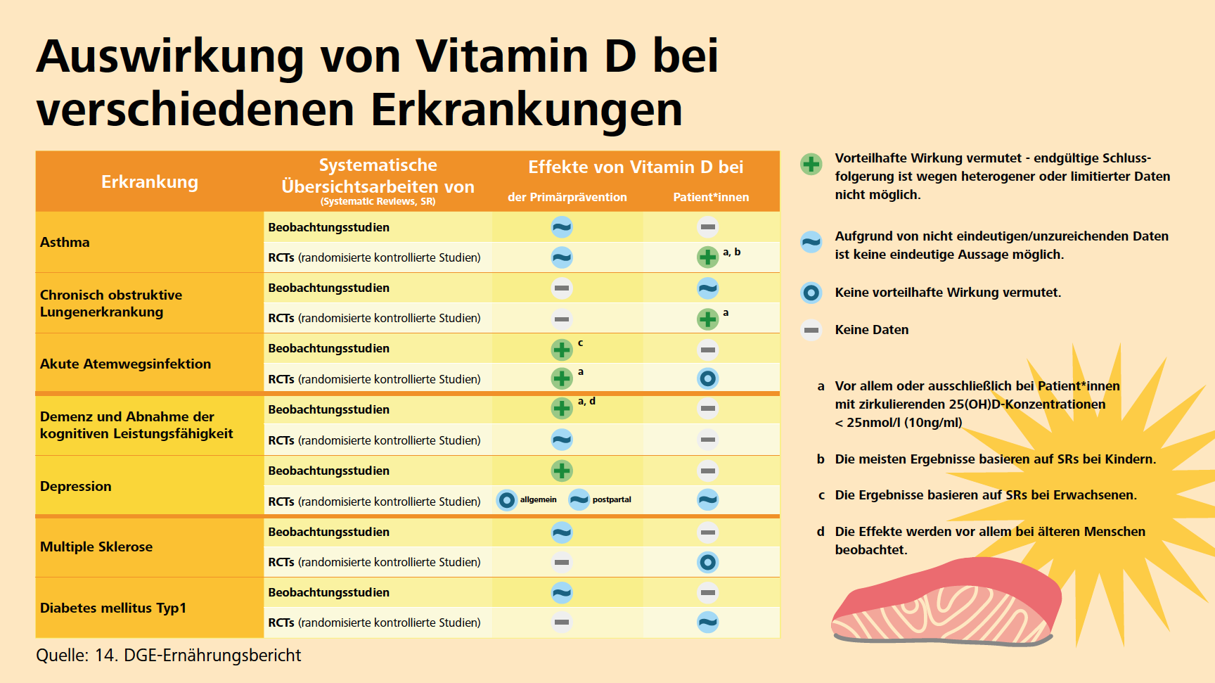 Auswirkung von Vitamin D bei verschiedenen Erkrankungen