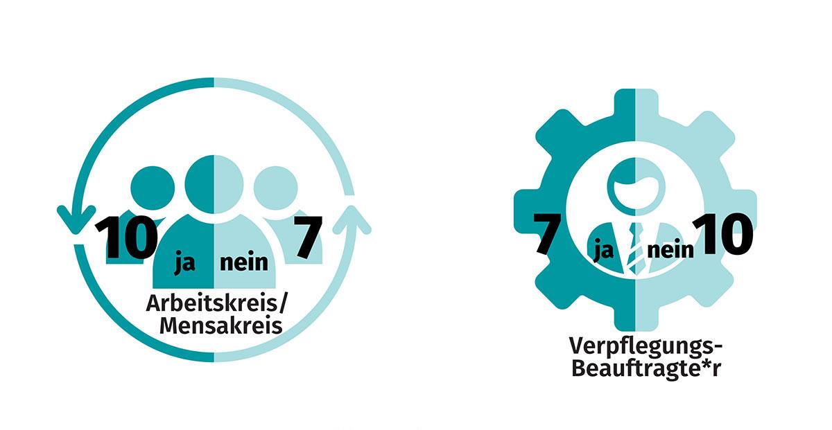 Grafiken zur Frage: Arbeitskreis/Mensakreis: 10 ja, 7 nein; Verpflegungsbeauftragte: 7 ja, 10 nein