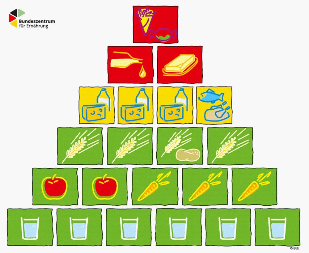 Ernährungspyramide