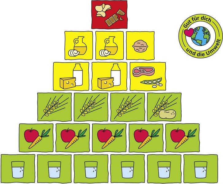 Grafilk der Ernährungspyramide