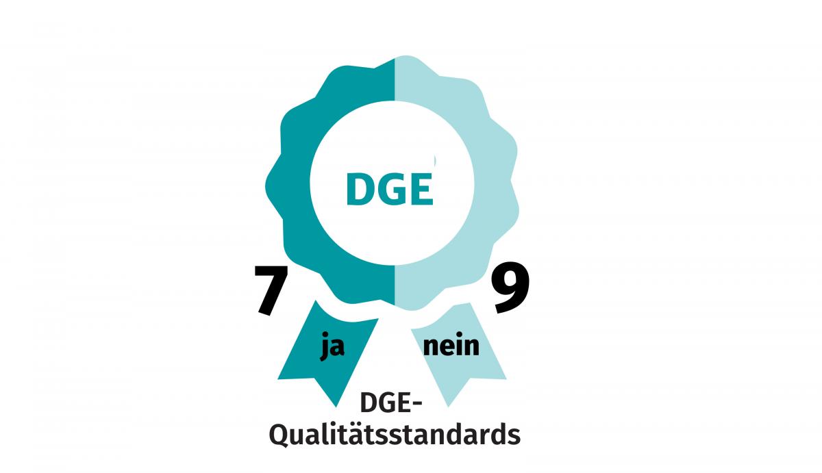 Grafik zu Orientierung an DGE-Qualitätsstandards: 7 ja, 9 nein 