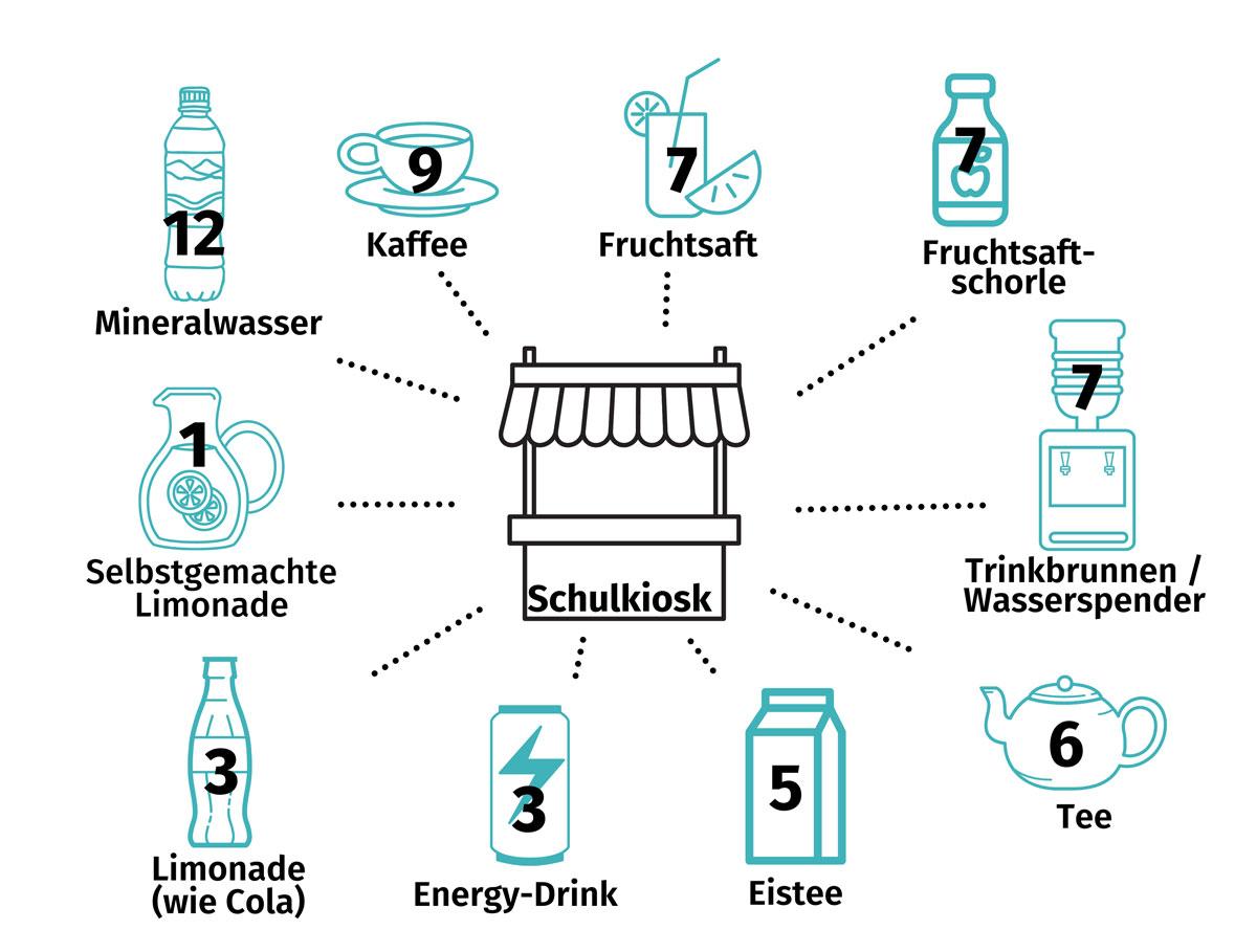 Grafik zur Frage: Mineralwasser 12; Kaffee 9; Fruchtsaft 7;Fruchtsaftschorle 7; Trinkbrunnen/Wasserspender 7; Tee 6; Eistee 5; Energy-Drink 3; Limonade 3; selbstgemachte Limonade 1.