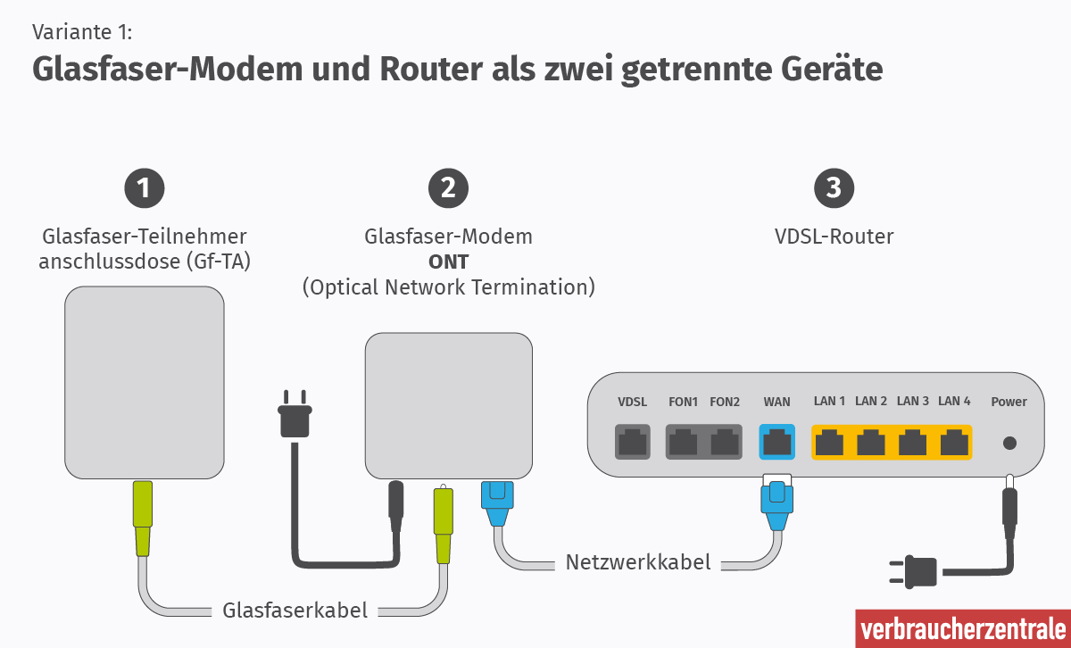 Glasfaser-Modem mit Router verbinden