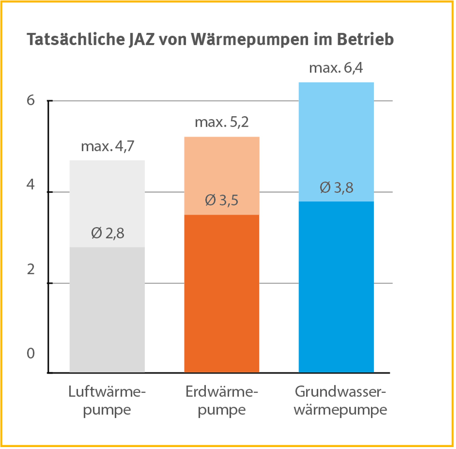 Grafik Tatsächliche JAZ von Wärmepumpen im Betrieb