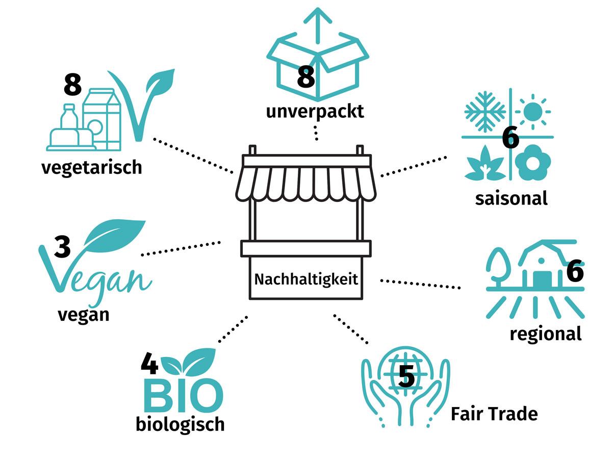 Grafik zur Frage: vegetarisch 8; unverpackt 8; saisonal 6; regional 6; Fair Trade 5; biologisch 4; vegan 3;