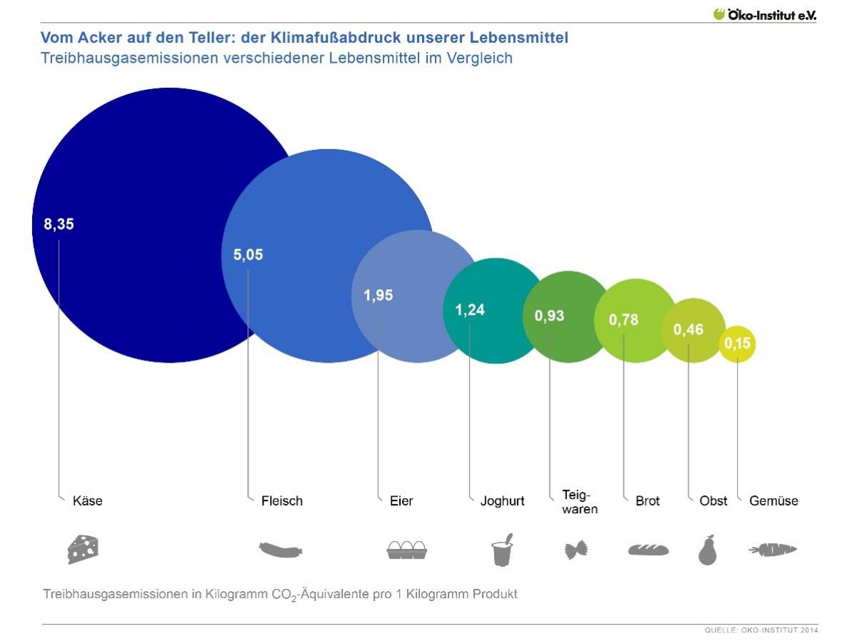 Grafik des Öko-Institut e. V. zum Klimafußabdruck verschiedener Lebensmittel