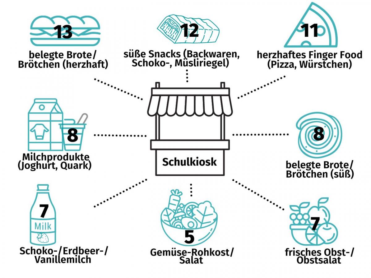 Grafik zur Frage: belegte Brote/Brötchen 13; süße Snacks (Backwaren/Riegel) 12; Herzhaftes Finger Food (z.B. Pizza) 11; belegte Brote süß 8; frisches Obst 7; Gemüse-Rohkost/Salat 5; Milchgetränke 7; Milchprodukte 8.