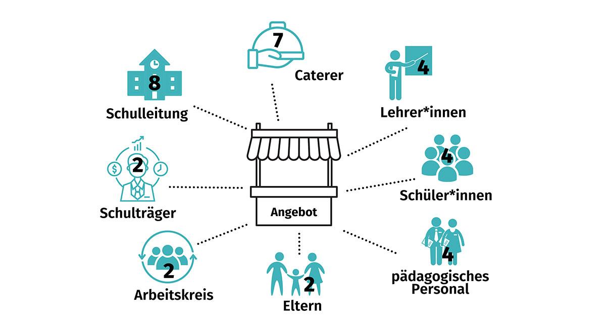 Grafik zur Frage: Schulleitung 8; Caterer 7;  Lehrende 4, Schüler:innen 4; pädagogisches Personal 4; Eltern 2, Arbeitskreis 2; Schulträger 2.