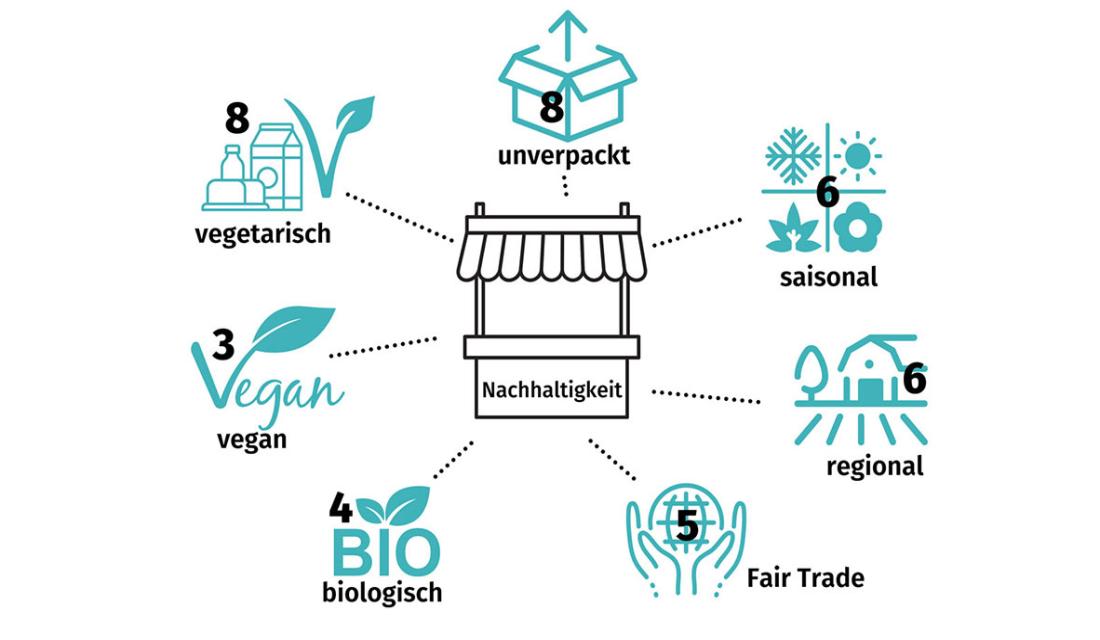 Grafik zur Befragung hessischer Schulkioske zu Nachhaltigkeitsaspekten 