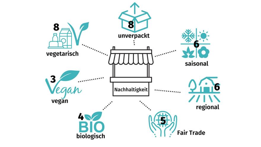 Grafik zur Befragung hessischer Schulkioske zu Nachhaltigkeitsaspekten 