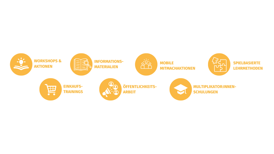 Acht gelbe Kreise mit Symbolen und Texten zu Workshops, Materialien, Aktionen, Lehrmethoden, Trainings und Schulungen
