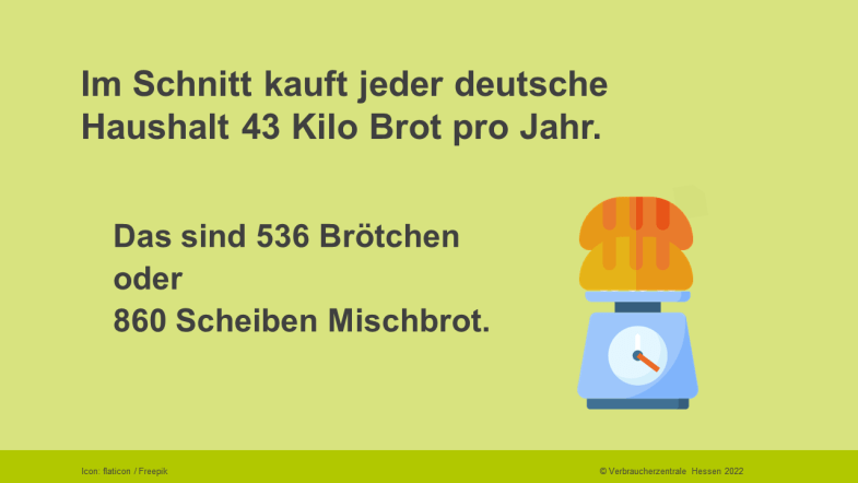 Im Schnitt kauft jeder deutsche Haushalt 43 Kilo Brot pro Jahr. Das sind 536 Brötchen oder 860 Scheiben Mischbrot.
