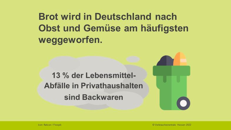 Brot wird in Deutschland  nach Obst und Gemüse am häufigsten weggeworfen. 13 % der Lebensmittel-Abfälle in Privathaushalten sind Backwaren. 