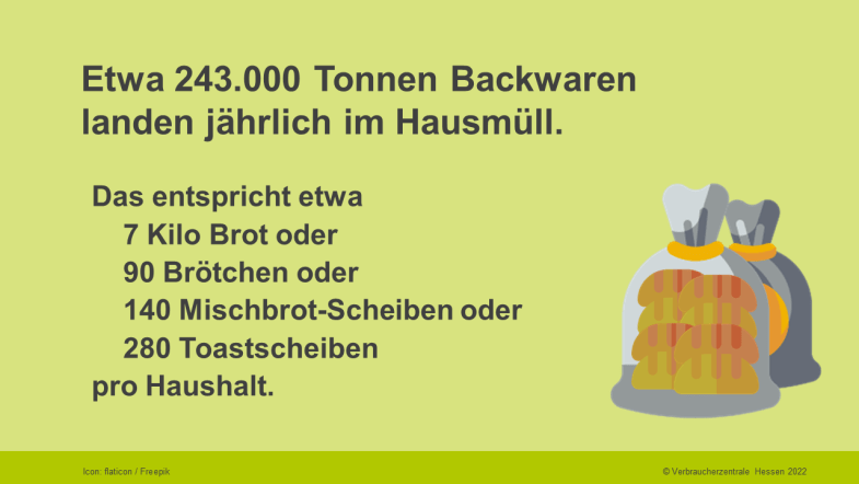 Etwa 243.000 Tonnen Backwaren landen jährlich im Hausmüll. Das entspricht etwa 7 Kilo Brot oder 90 Brötchen oder 140 Mischbrot-Scheiben oder 280 Toastscheiben pro Haushalt.