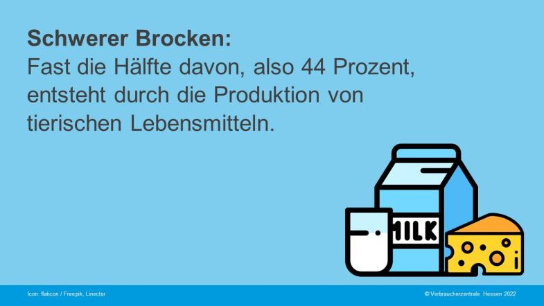 Fast die Hälfte davon, also 44 Prozent,  entsteht durch die Produktion von tierischen Lebensmitteln.  