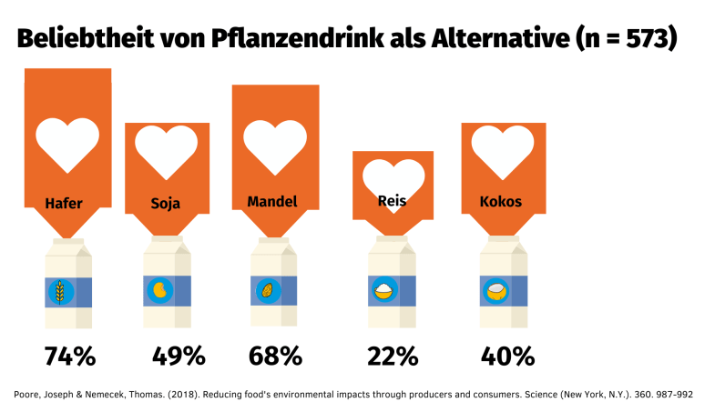 Grafik zur Beliebtheit von Pflanzendrinks: 74% Hafer, 49% Soja, 68% Mandel, 22% Reis, 40% Kokos (n=573), Quelle: Poor, Joseph & Nemecek, Thomas (2018)