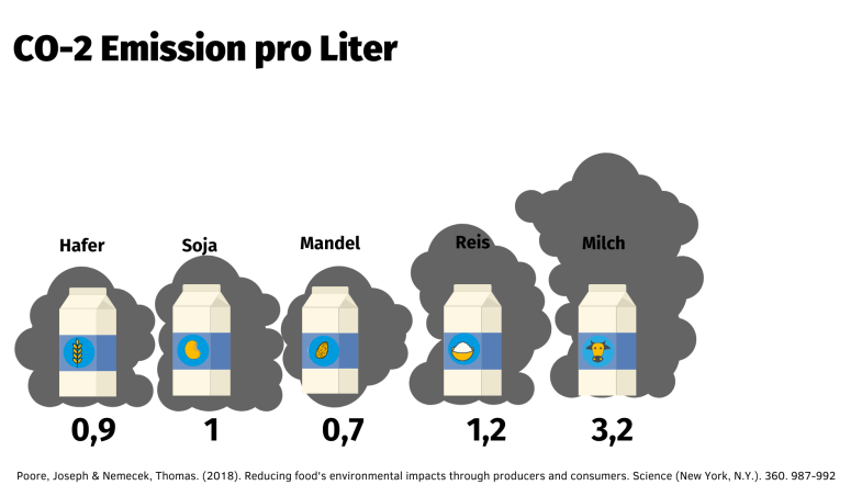 Grafik zu CO2-Emissionen pro Liter: Hafer: 0,9; Soja: 1; Mandel: 0,7; Reis: 1,2; Milch: 3,2 (Quelle: Poore, Joseph & Nemecek, Thomas (2018)