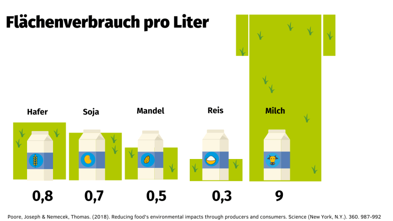 Grafik zum Flächenverbrauch pro Liter Milch und Alternativen: Hafer: 0,8; Soja: 0,7; Mandel: 0,5; Reis: 0,3; Milch: 9  (Quelle: Poore, Joseph & Nemecek, Thomas (2018): Reducing food's environmental impacts through producers an comsumers)