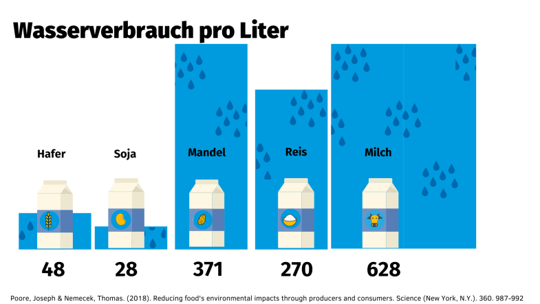 Grafik zum Wasserverbrauch pro Liter Milch und Alternativen: Hafer: 48; Soja: 28; Mandel: 371; Reis: 270; Milch: 628 (Quelle: Poore, Joseph & Nemecek, Thomas (2018): Reducing food's environmental impacts through producers an comsumers)