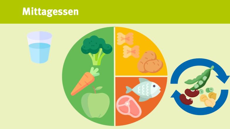 Kitaverpflegung Mittagessen: Obst/Gemüse, Getreideprodukte, Eiweißquellen wie Hülsenfrüchte, Fleisch oder Fisch