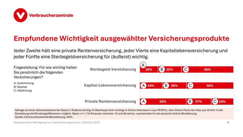 Ergebnisse Repräsentativ-Befragung zum Thema Versicherungen