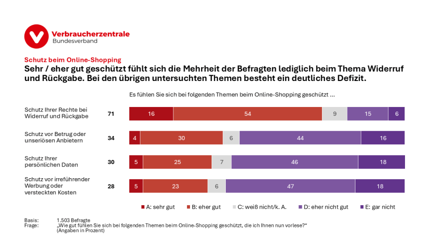 Schutz beim Online-Shopping: Sehr / eher gut geschützt fühlt sich die Mehrheit der Befragten lediglich beim Thema Widerruf und Rückgabe. Bei den übrigen untersuchten Themen besteht ein deutliches Defizit.